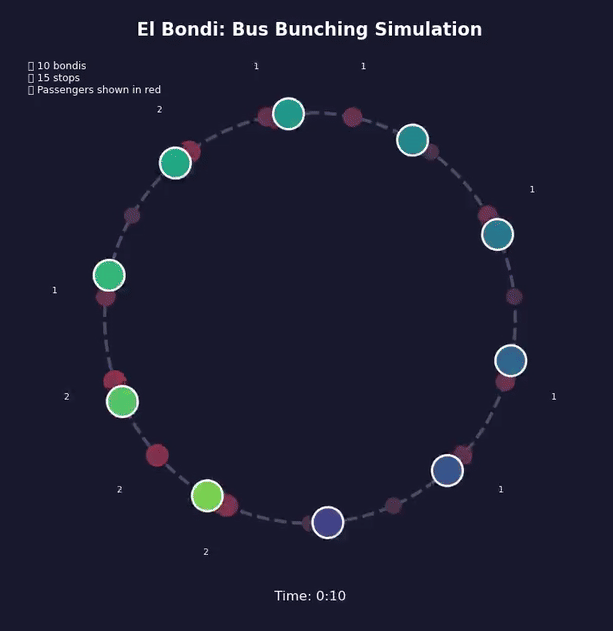 Bus bunching emerges from a positive feedback loop