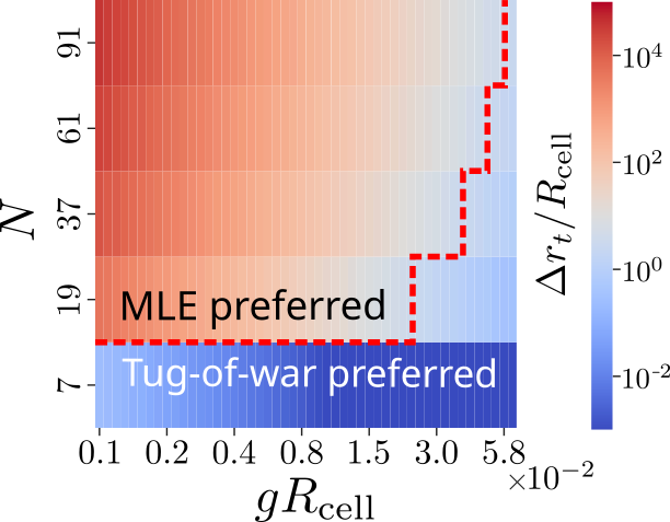 Phase diagram showing the trade-off between MLE and tug‑of‑war models across cluster size and gradient steepness..